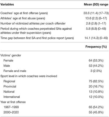 Exploring the Modus Operandi of Coaches Who Perpetrated Sex Offenses in Canada